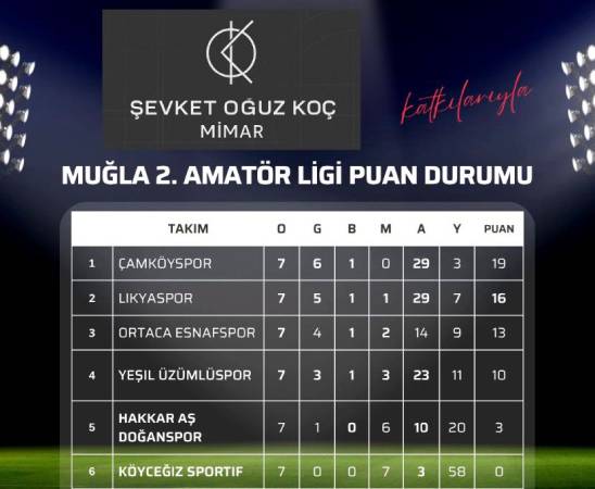 Çamköyspor Son Dakikada Güldü:1-2